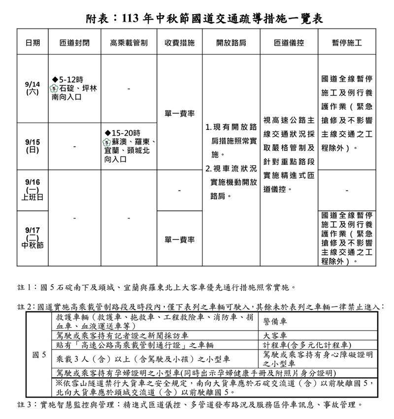 中秋節疏導措施。（圖／高公局）