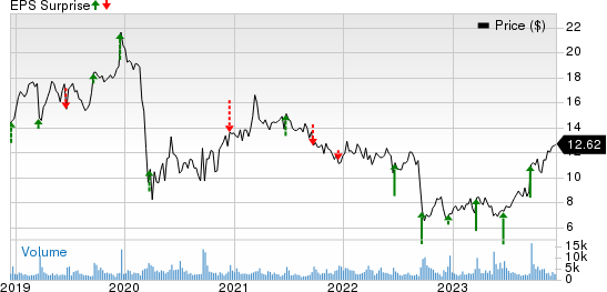 Steelcase Inc. Price and EPS Surprise