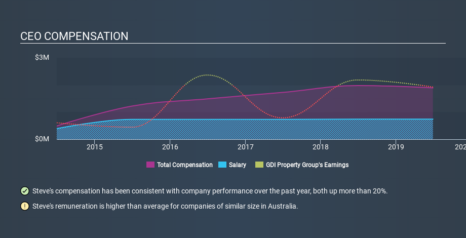 ASX:GDI CEO Compensation, February 10th 2020