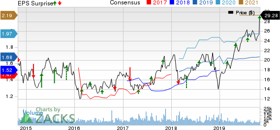 KBR, Inc. Price, Consensus and EPS Surprise