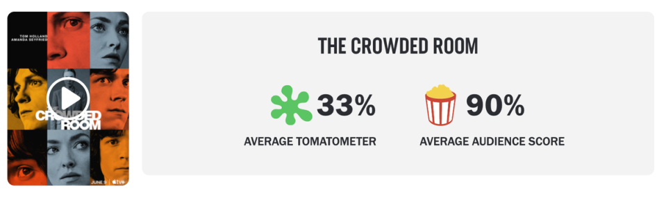 ‘The Crowded Room’s Rotten Tomatoes score is confusing Tom Holland fans (Roteen Tomatoes)