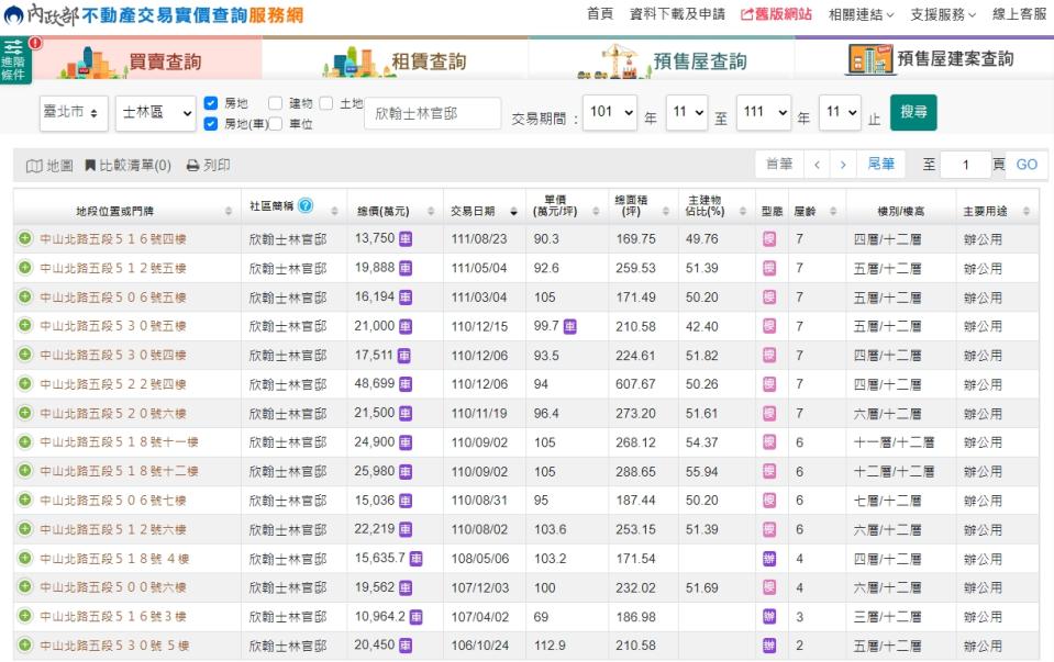 欣翰士林官邸最新一筆實登，單價落在90.3萬元。（圖／翻攝自實價登錄）