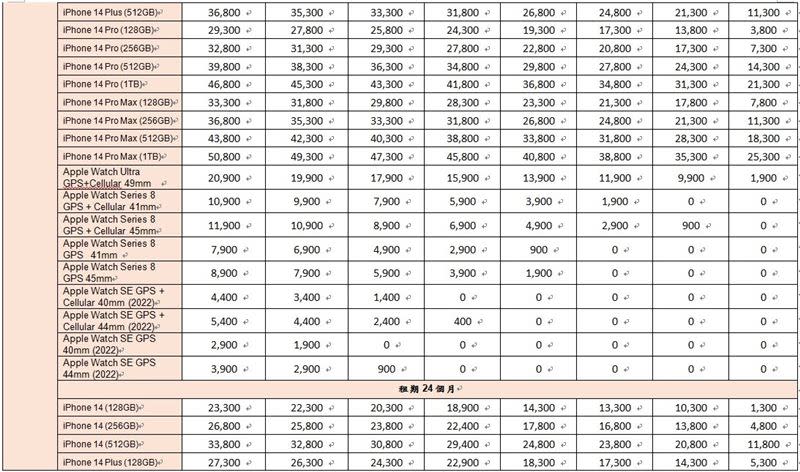 中華電信公布完整iPhone 14系列相關資費。（圖／電信業者提供）