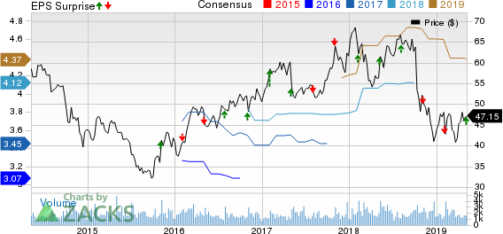 Cabot Corporation Price, Consensus and EPS Surprise