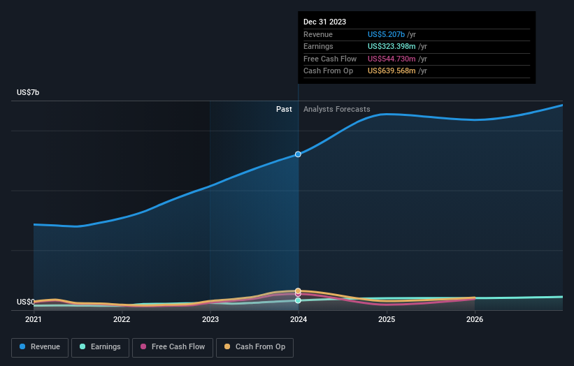 earnings-and-revenue-growth