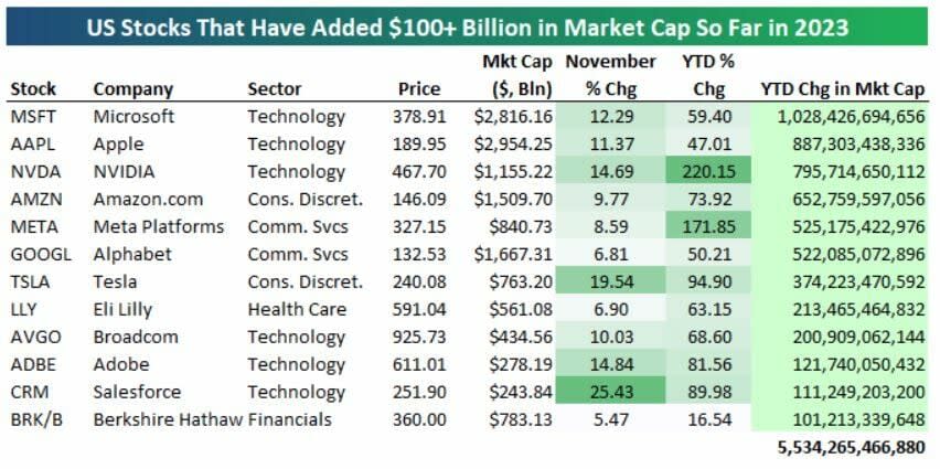 Una docena de valores de Wall Street ganan más de 100.000 millones en Bolsa en 2023