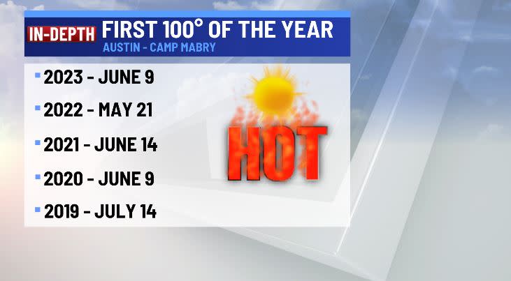 Recent dates of first 100º day in Austin