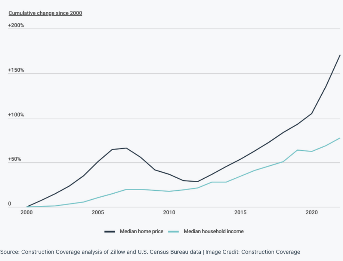 A graph shows the changes in home prices and household incomes.