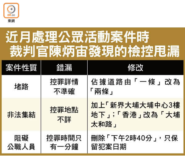 近月處理公眾活動案件時裁判官陳炳宙發現的檢控甩漏