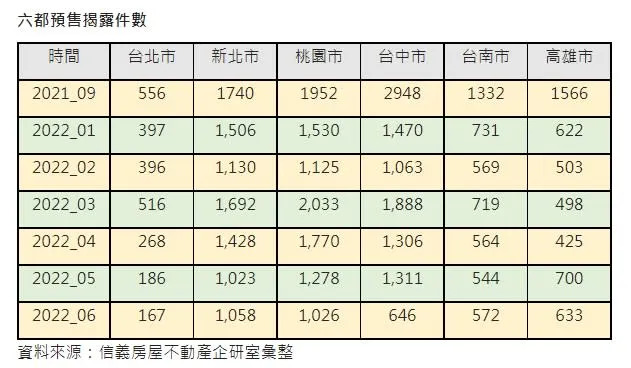 六都預售屋揭露件數中，以台中市量縮7成最明顯。（圖／信義房屋提供）