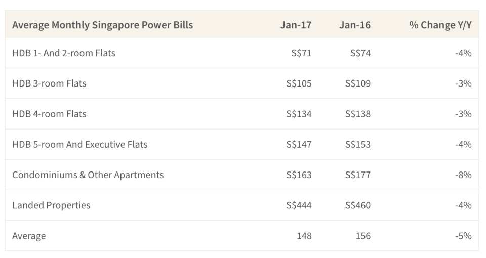 This table shows the average cost of SP bills by housing type