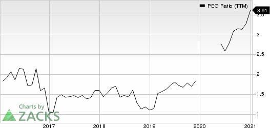 Copart, Inc. PEG Ratio (TTM)