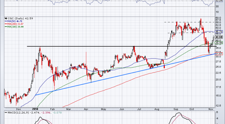 cannabis stocks to buy CGC