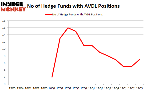 Is AVDL A Good Stock To Buy?