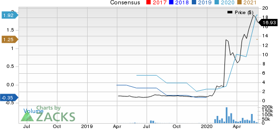 CoDiagnostics, Inc. Price and Consensus