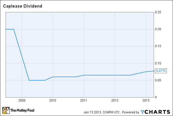 LSE Dividend Chart