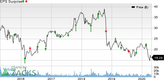 Trinity Industries, Inc. Price and EPS Surprise