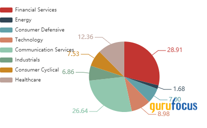 Tweedy Browne Burns Oil Holdings in the 3rd Quarter