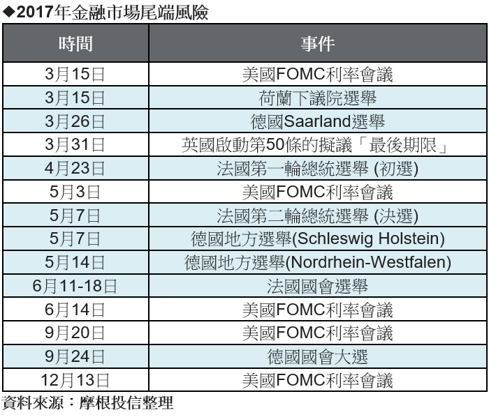 2017金融市場尾端風險。(表：摩根投信整理提供)