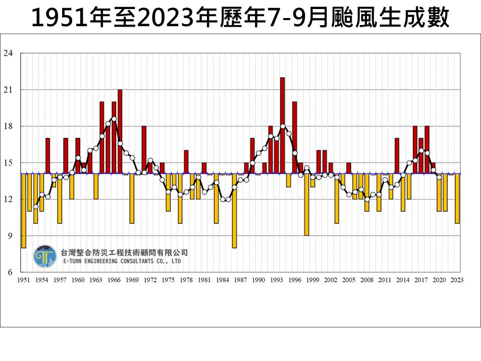 1951~2023年7月至9月颱風生成數。（圖／翻攝自賈新興臉書）