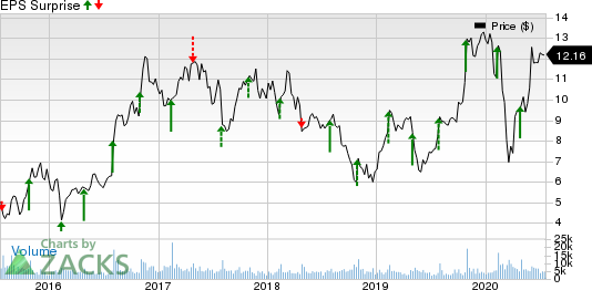 Amkor Technology, Inc. Price and EPS Surprise