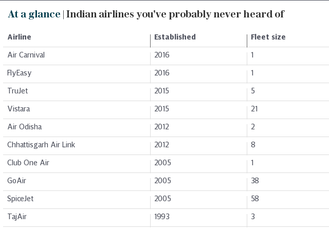 At a glance | Indian airlines you've probably never heard of