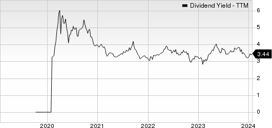 HBT Financial, Inc. Dividend Yield (TTM)