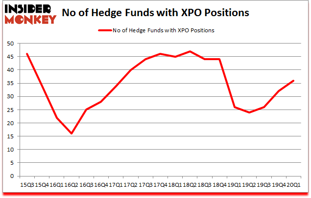 Is XPO A Good Stock To Buy?