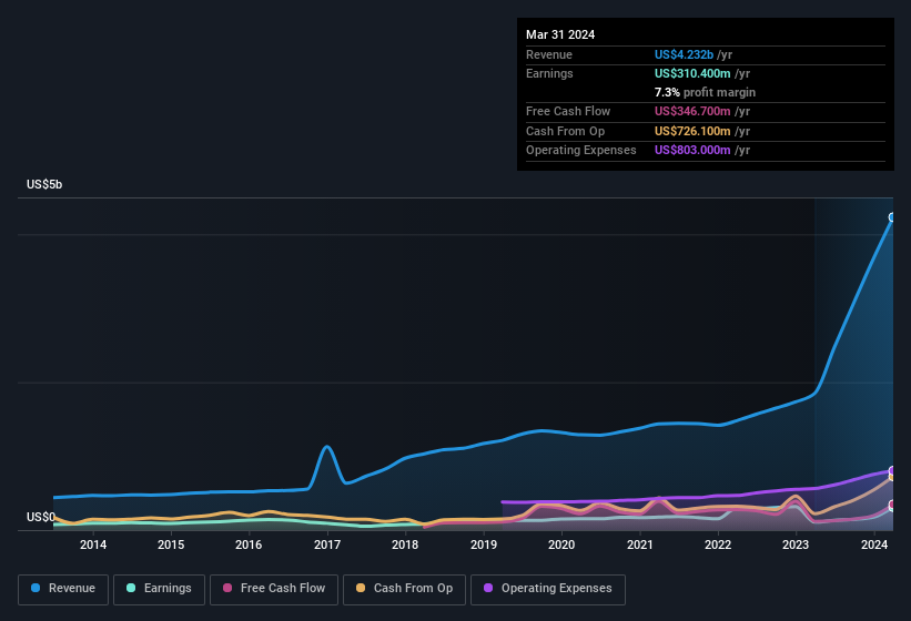 earnings-and-revenue-history