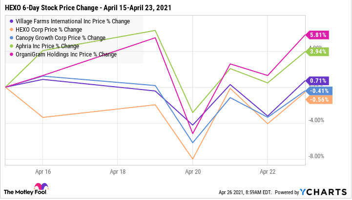 HEXO stock price VS Canadian peers since filing a $1.2 billion base shelf prospectus on April 15.