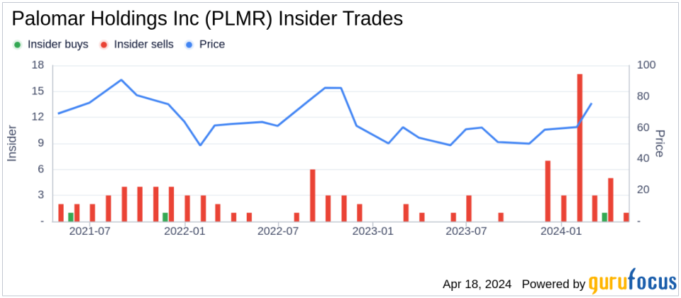 Palomar Holdings Inc (PLMR) Insider Sells Shares