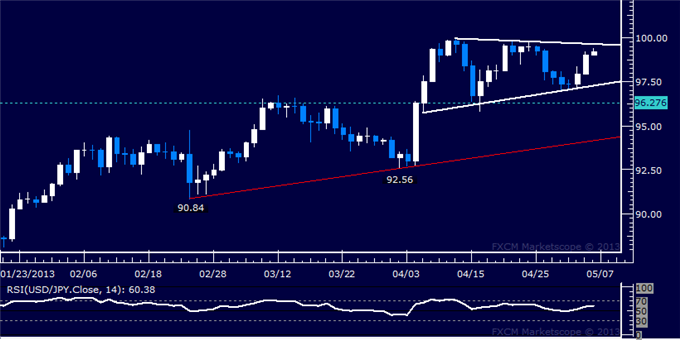 Forex_USDJPY_Technical_Analysis_05.06.2013_body_Picture_5.png, USD/JPY Technical Analysis 05.06.2013