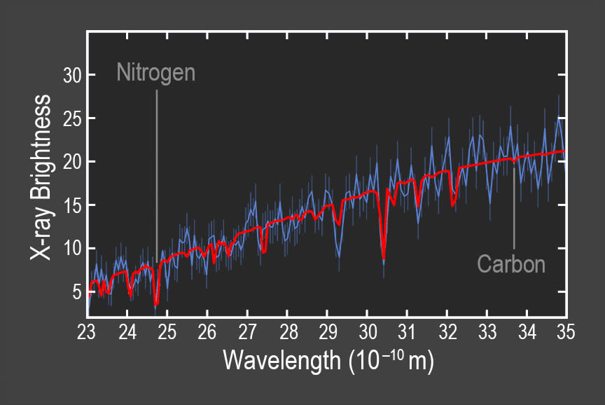 A graph showing the elemental composition of the materials surrounding the black hole, studied by the team. Specifically, nitrogen and carbon are highlighted.