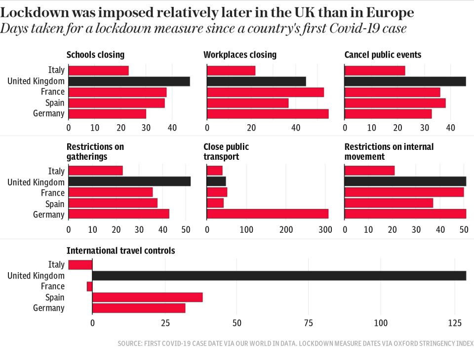 Lockdown was imposed relatively later in the UK than in Europe