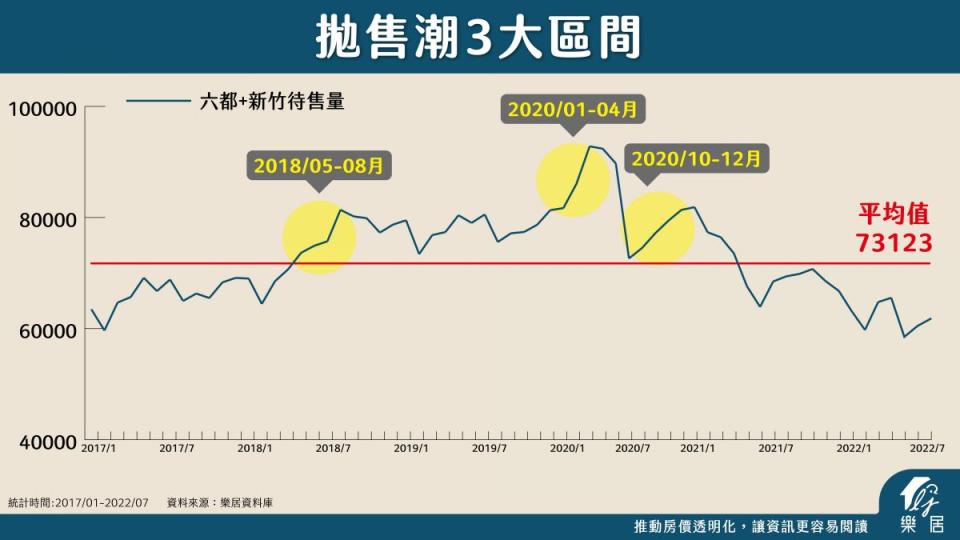 樂居網統計5年來7大都會區住宅拋售數量，有3波高點。（圖／樂居網提供）