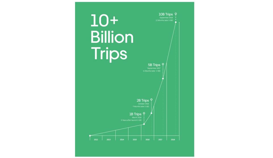 Uber's growth has been exponential in the past few years. (SEC)