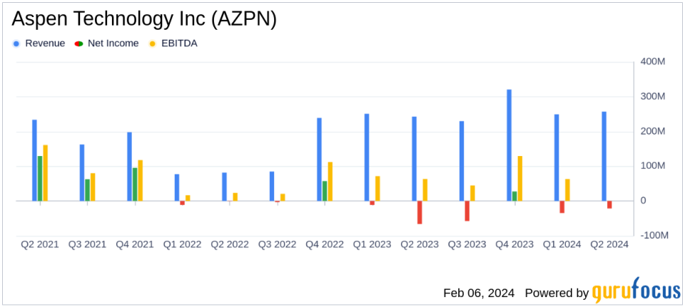 Aspen Technology Inc (AZPN) Reports Mixed Q2 Fiscal 2024 Results Amidst Operational Challenges