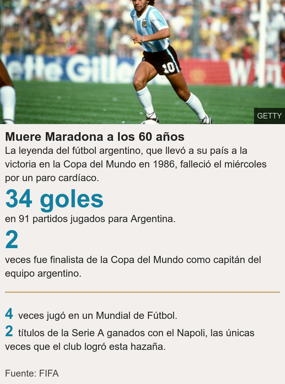 Muere Maradona a los 60 años. La leyenda del fútbol argentino, que llevó a su país a la victoria en la Copa del Mundo en 1986, falleció el miércoles por un paro cardíaco.  [ 34 goles en 91 partidos jugados para Argentina.  ],[ 2 veces fue finalista de la Copa del Mundo como capitán del equipo argentino. ] [ 4 veces jugó en un Mundial de Fútbol. ],[ 2 títulos de la Serie A ganados con el Napoli, las únicas veces que el club logró esta hazaña.  ], Source: Fuente: FIFA, Image: 