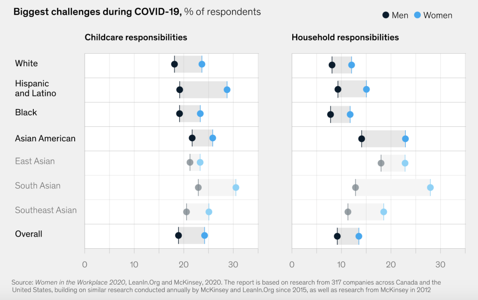 Asian American women were more likely than any other subgroup to list household responsibilities as the biggest challenge during the pandemic. East Asian, South Asian, and Southeast Asian groups had varying responses when disaggregating the data.