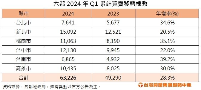 六都地政局4/1發布3月買賣移轉棟數，交易量合計為2萬3409棟，月增58.3%、年增12.2%，累計首季共6萬3226棟。台灣房屋提供