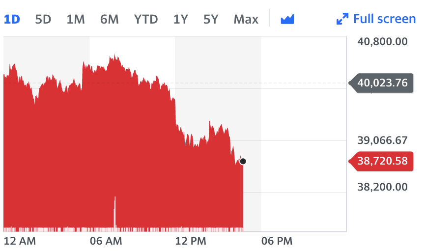 Chart: Yahoo Finance