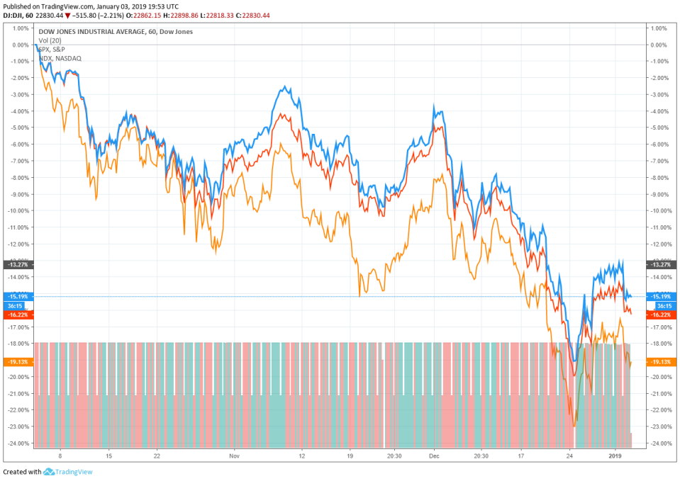 dow jones, s&p 500, nasdaq