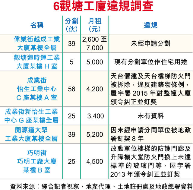 工廈違規1劏39戶 釘契8年未糾正