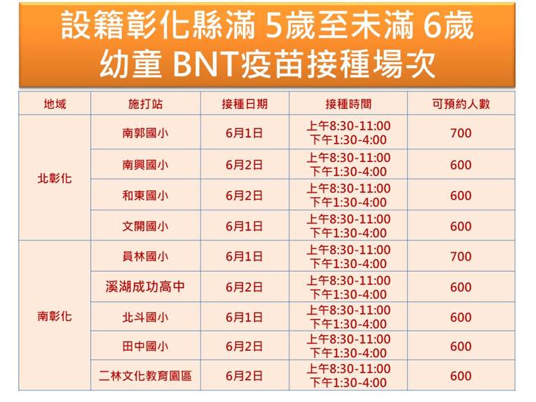 彰化縣滿5至6歲國小未入學幼童　上網預約BNT疫苗接種