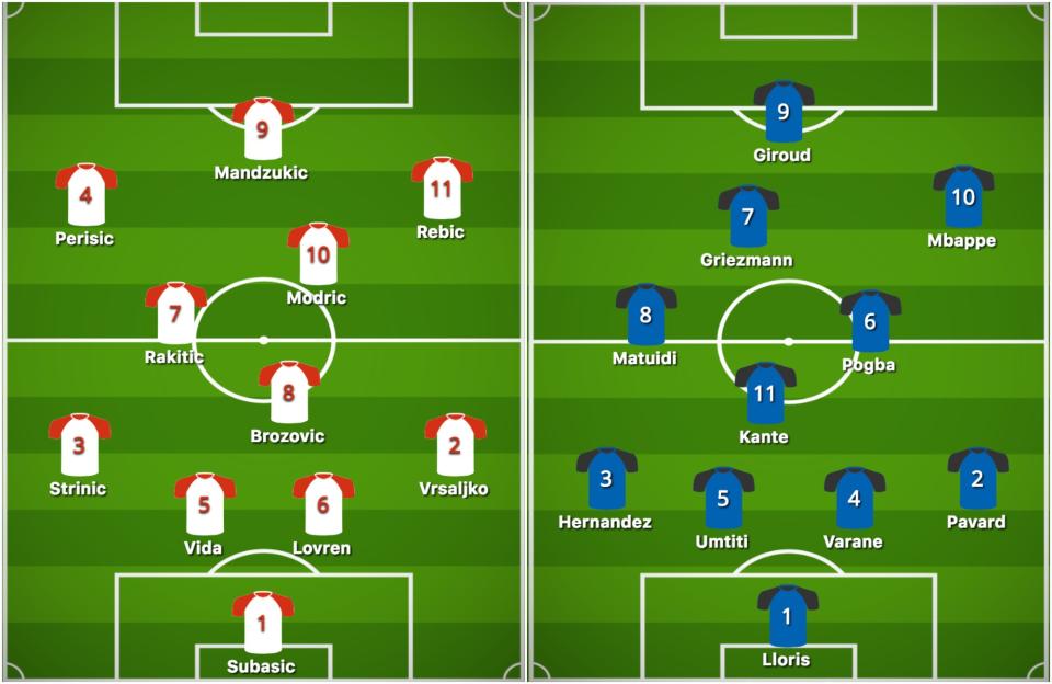 Projected lineups for Sunday’s World Cup final between Croatia (left) and France (right). (Diagrams via buildlineup.com; Henry Bushnell/Yahoo Sports)