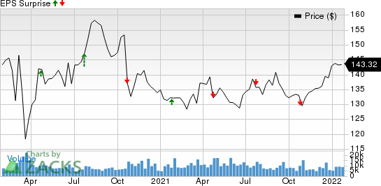 KimberlyClark Corporation Price and EPS Surprise