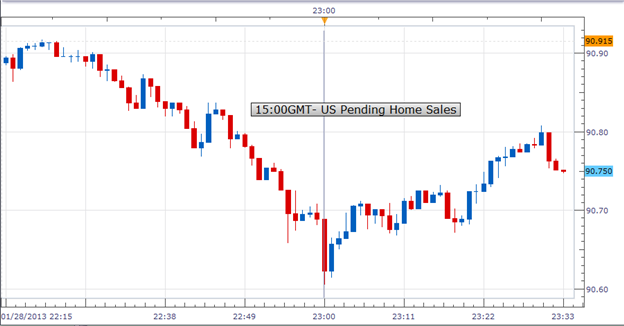 Forex_US_Pending_Home_Sales_Fell_Unexpectedly_in_December_USDJPY_Weakened_body_Picture_1.png, Forex: U.S. Pending Home Sales Fell Unexpectedly in December; USD/JPY Weakened