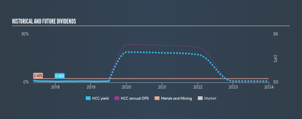 NYSE:HCC Historical Dividend Yield, July 4th 2019