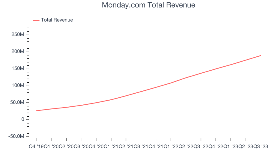 Monday.com Total Revenue