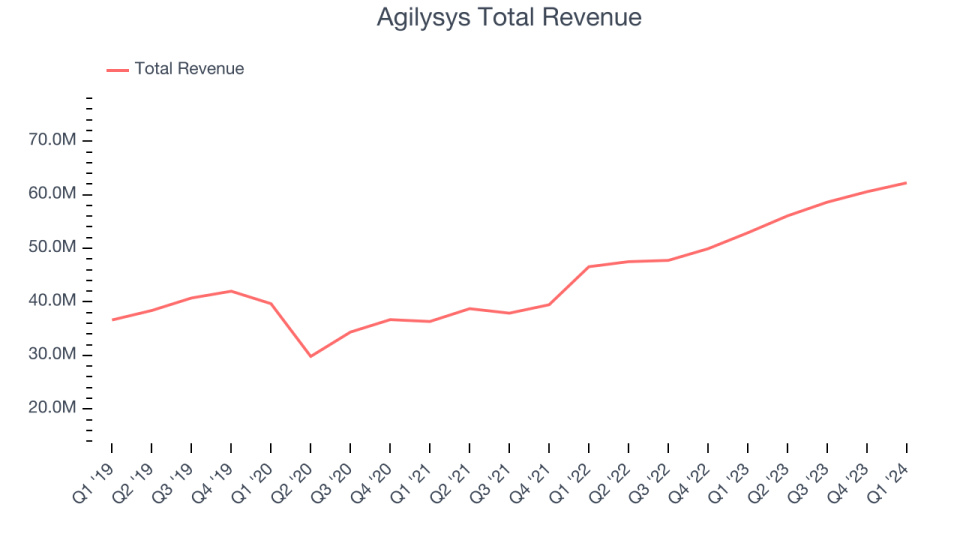 Agilysys Total Revenue